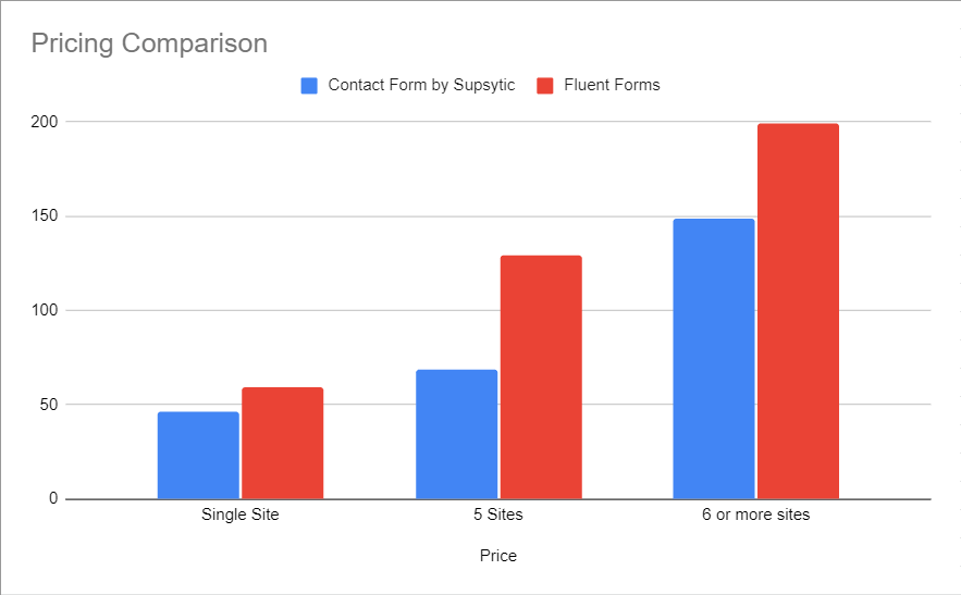 Pricing comparison -  Contact Form by Supsystic vs Fluent Forms