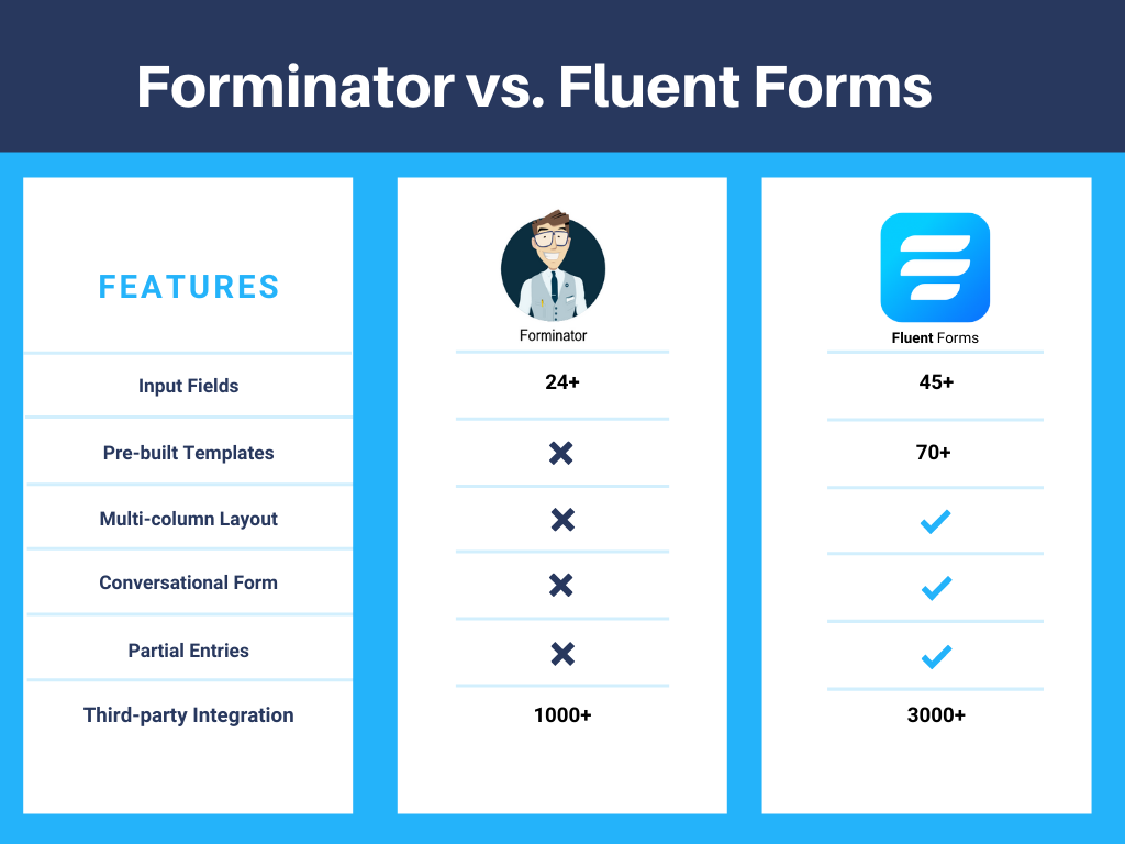 Forminator vs. Fluent Forms final comparison