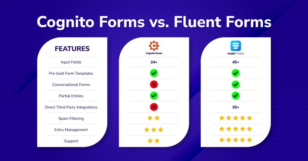 Final Comparison - Cognito Forms vs. Fluent Forms