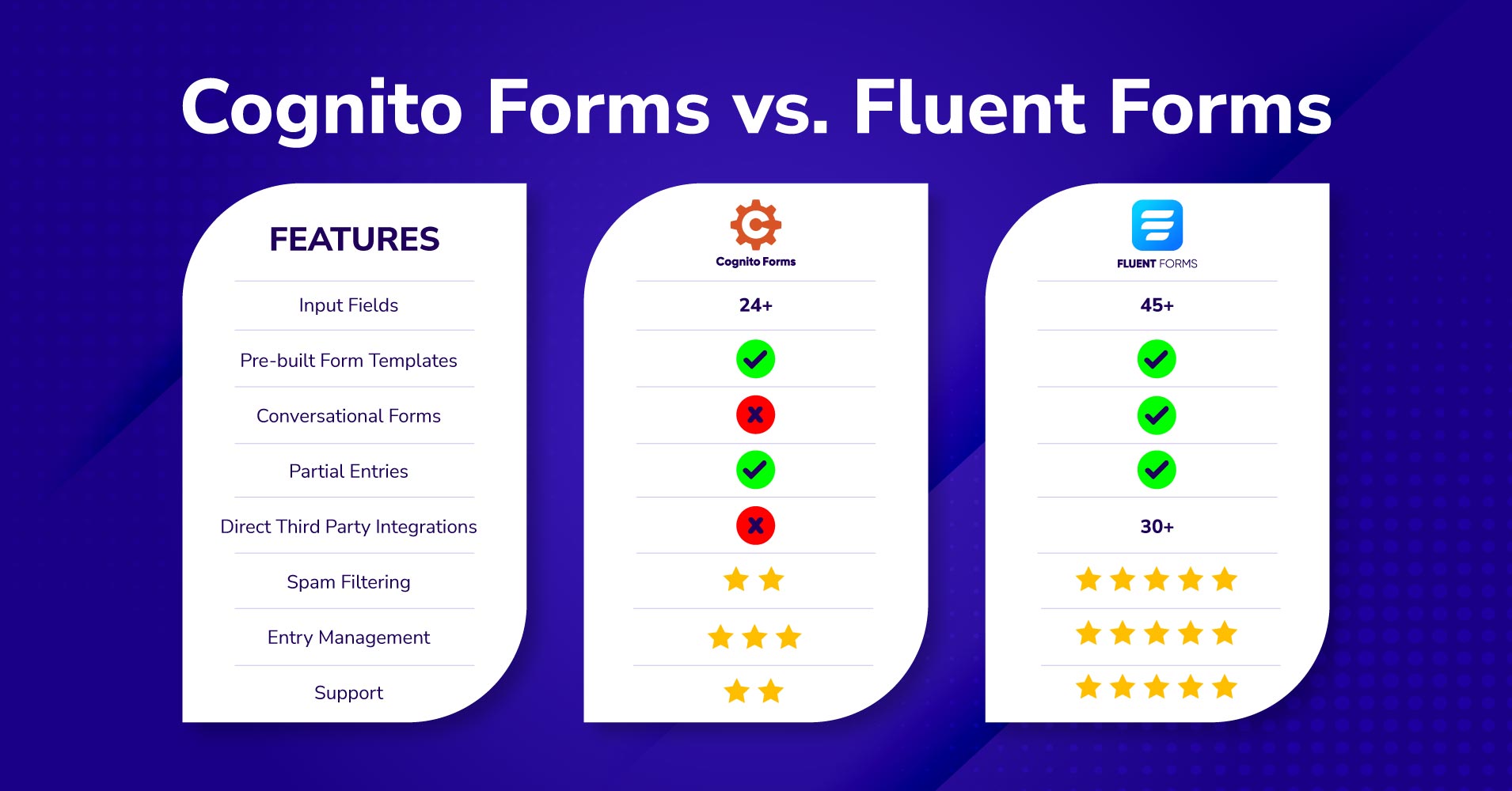 Cognito Forms vs. Fluent Forms Best Contact Form Builder in WordPress