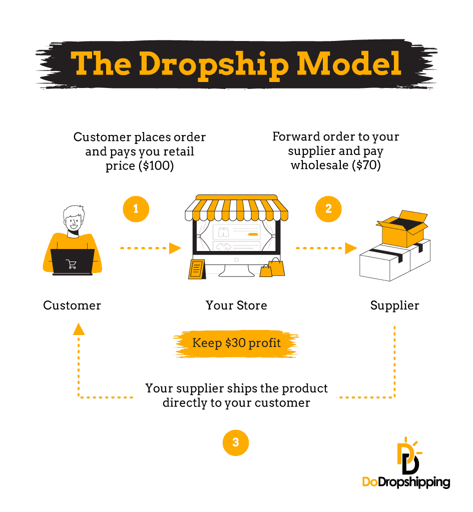 The dropshipping model - amazing online business idea 