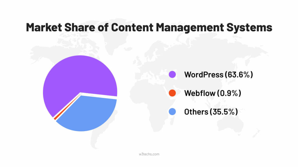 Infographics of market share of both CMS