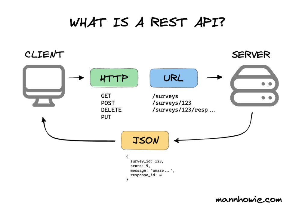 What is REST API