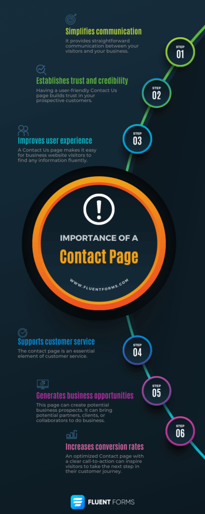 What is contact us page & why it’s so important