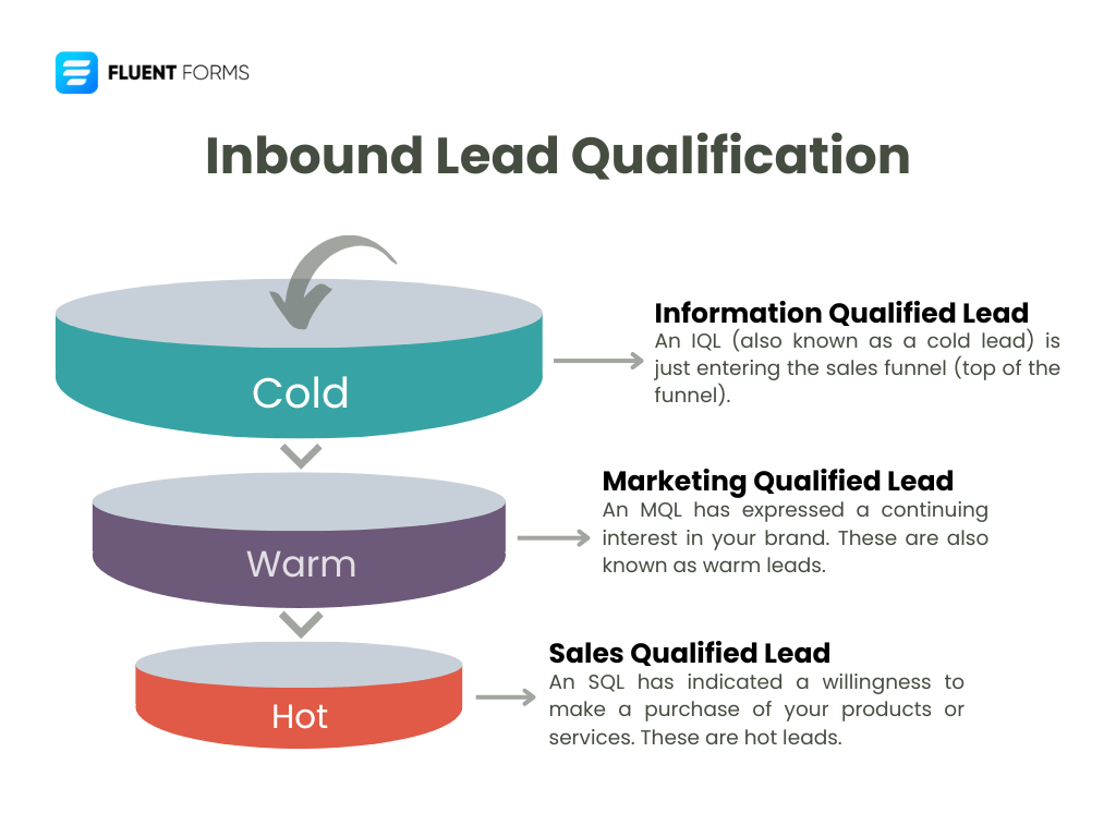 Inbound lead qualification
