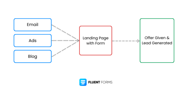 Inbound Lead Generation: Everything You Need To Know - Fluent Forms