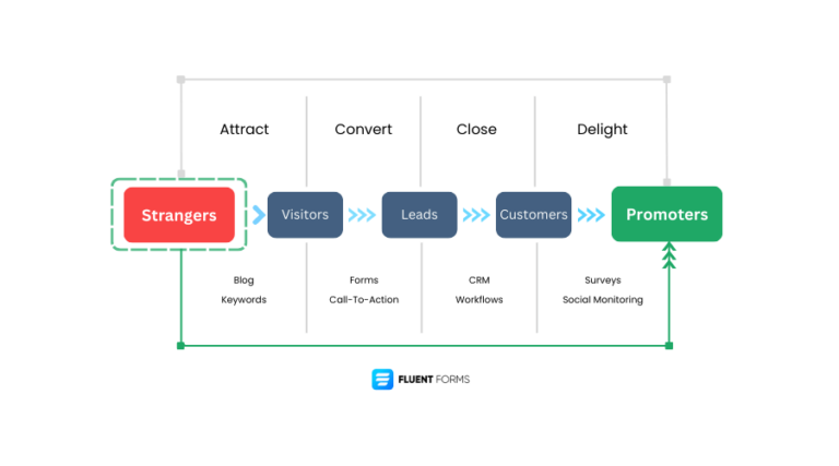 Inbound Lead Generation: Everything You Need To Know - Fluent Forms