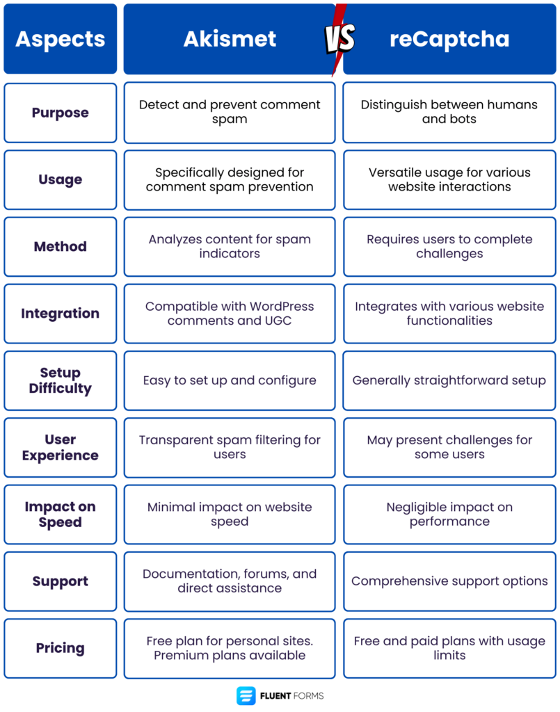 Akismet vs reCaptcha: Head-to-head