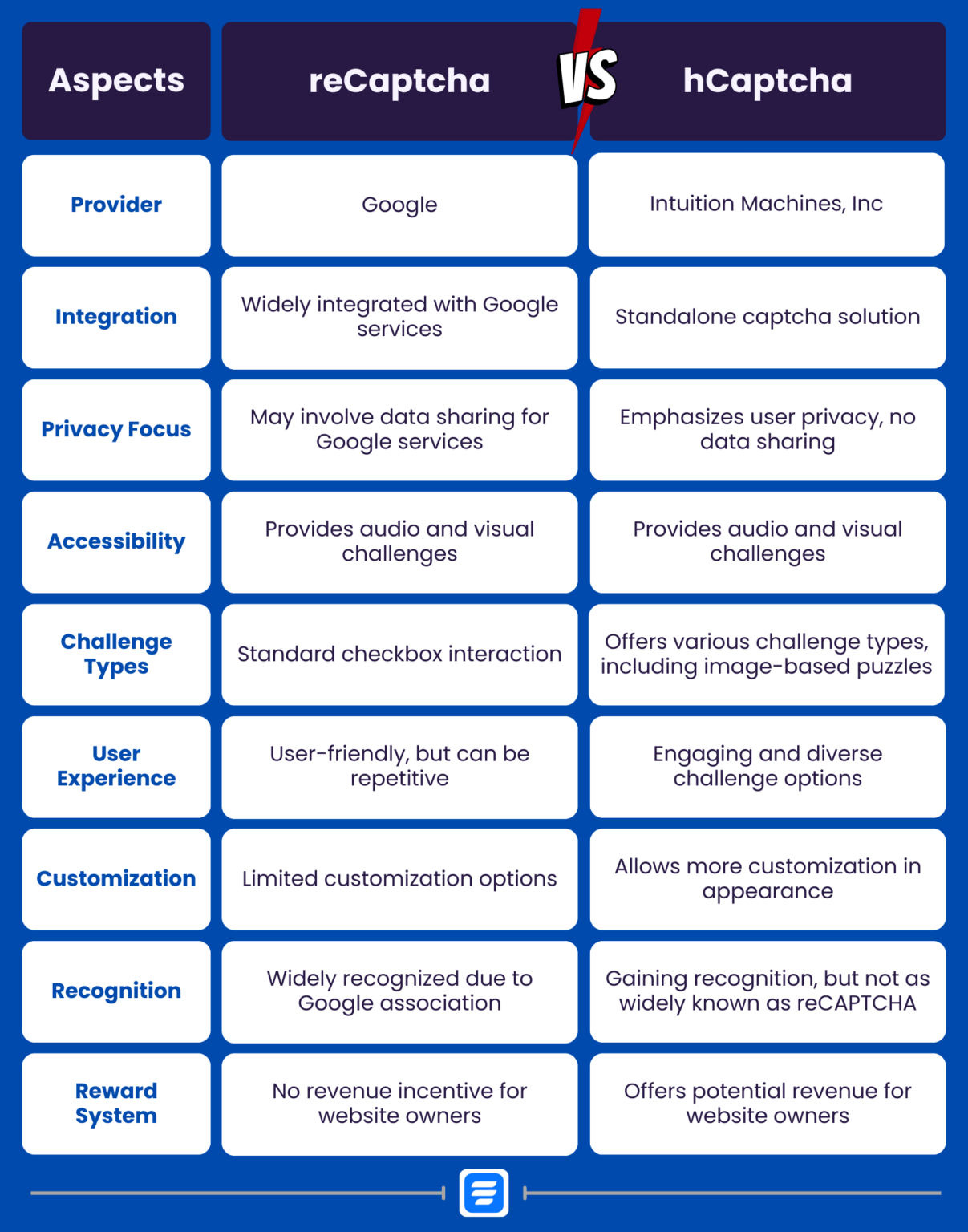 ReCaptcha Vs HCaptcha: A Guide To Choose The Right Captcha - Fluent Forms