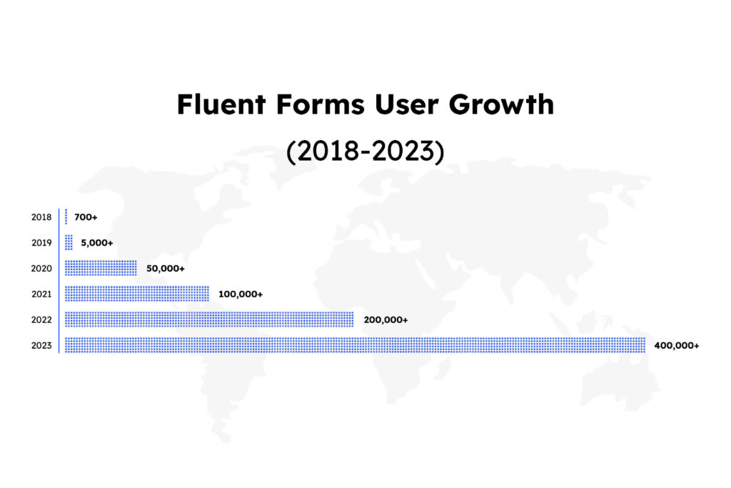 User growth of Fluent Forms