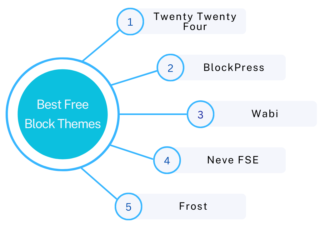 5 best free WordPress block themes