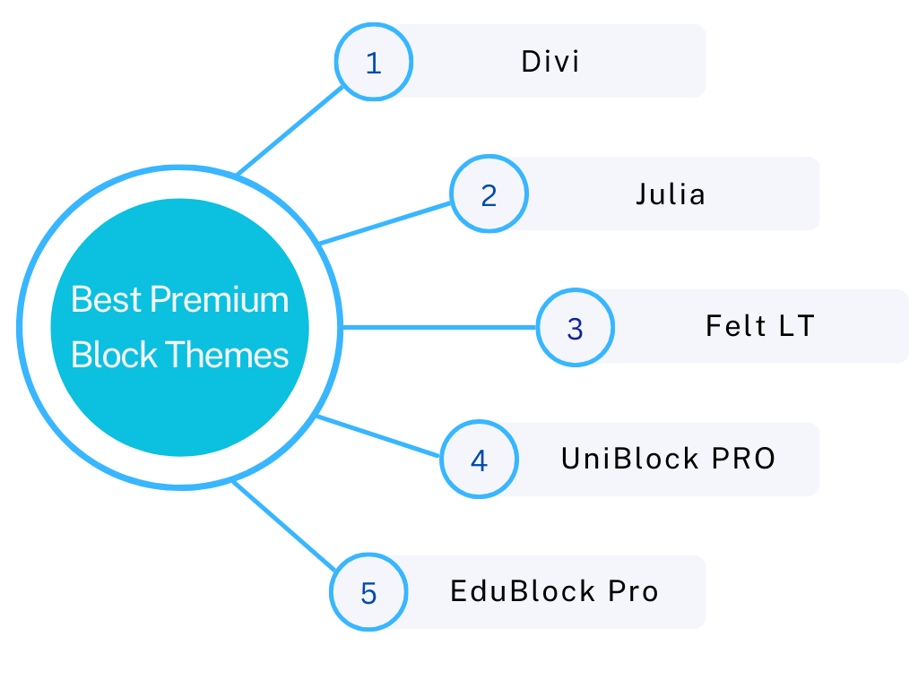 5 premium block themes for WordPress