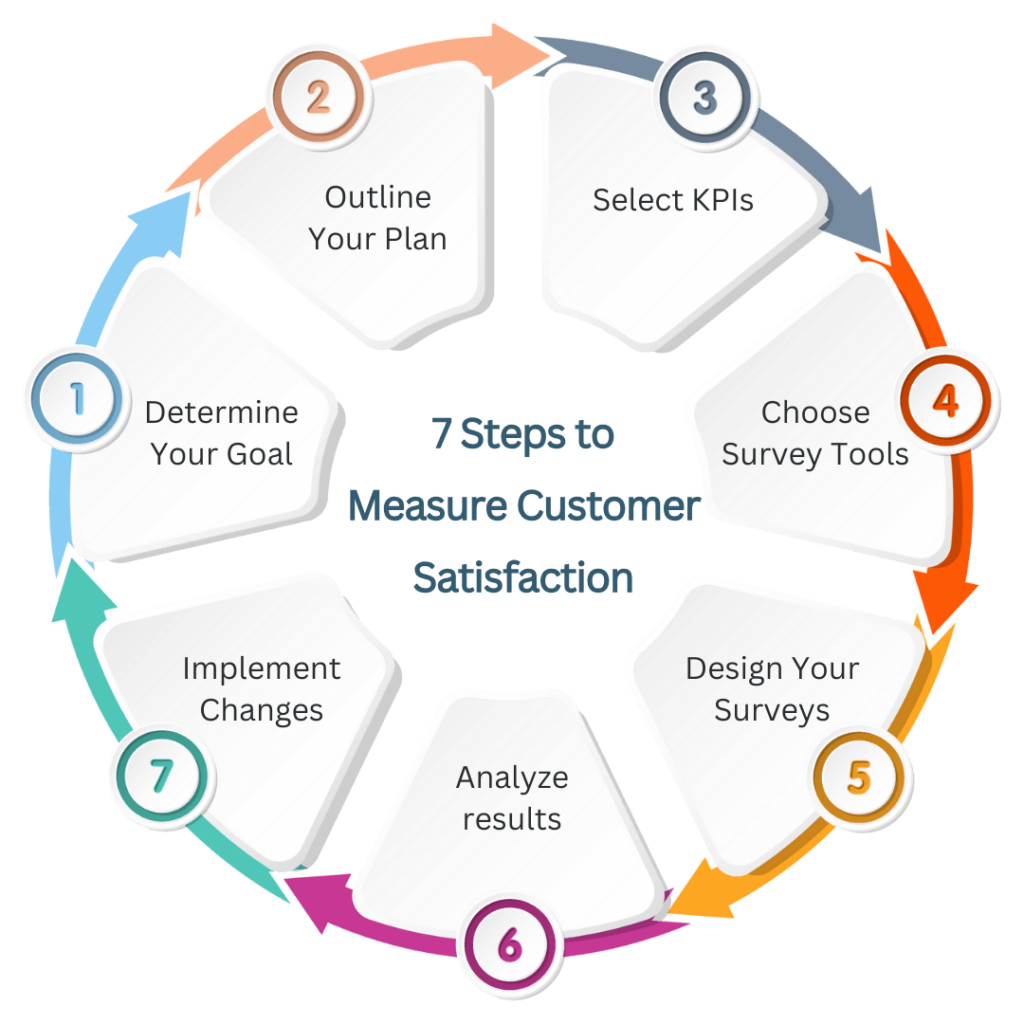 How to measure customer satisfaction in 7 easy steps