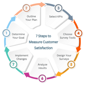 How to Measure Customer Satisfaction for Your Business - Fluent Forms