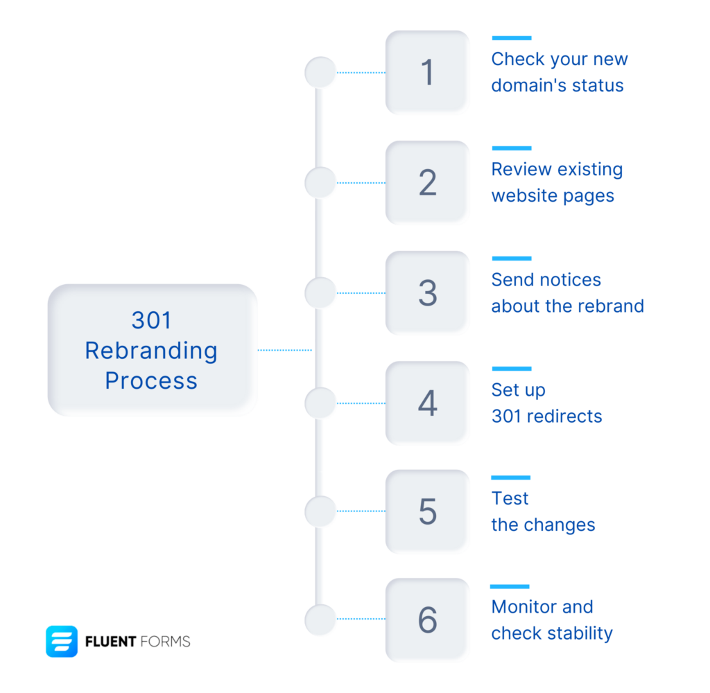 How to perform domain authority 301 rebranding