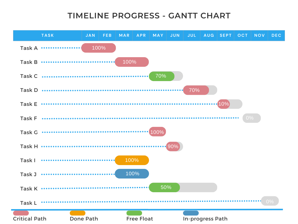 Gantt chart view to aid resource smoothing