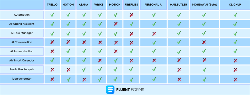 AI project management tools feature comparison