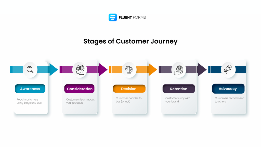 Different stages of customer journey to understand digital customer journey mapping.