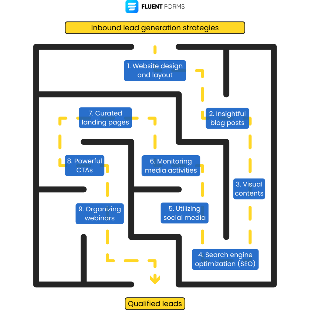 Inbound lead generation strategies