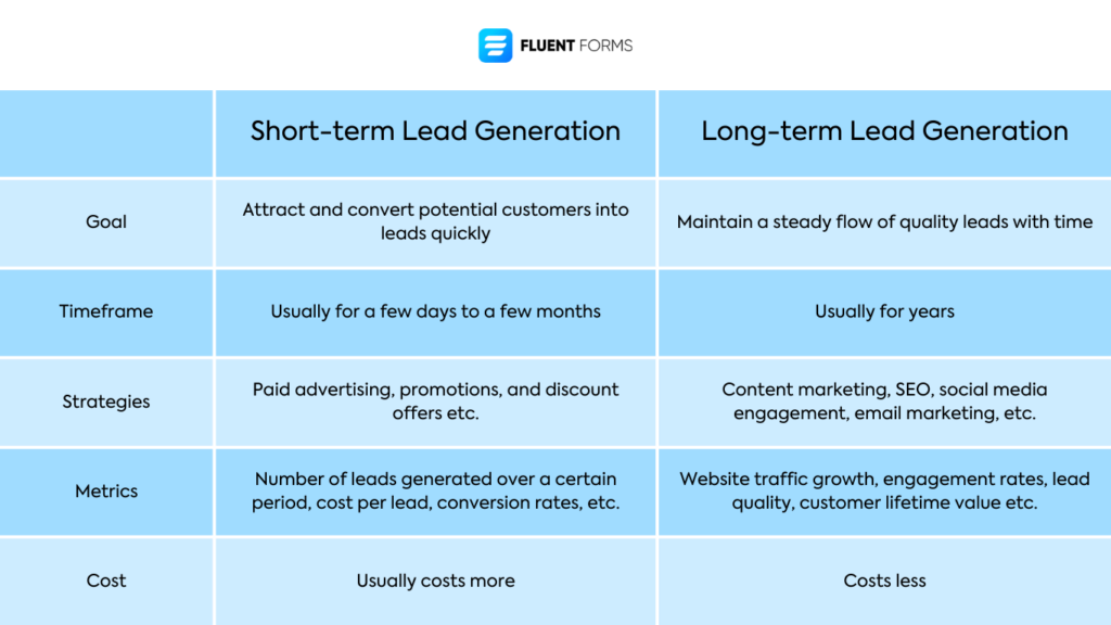 Short vs long-term Lead Generation