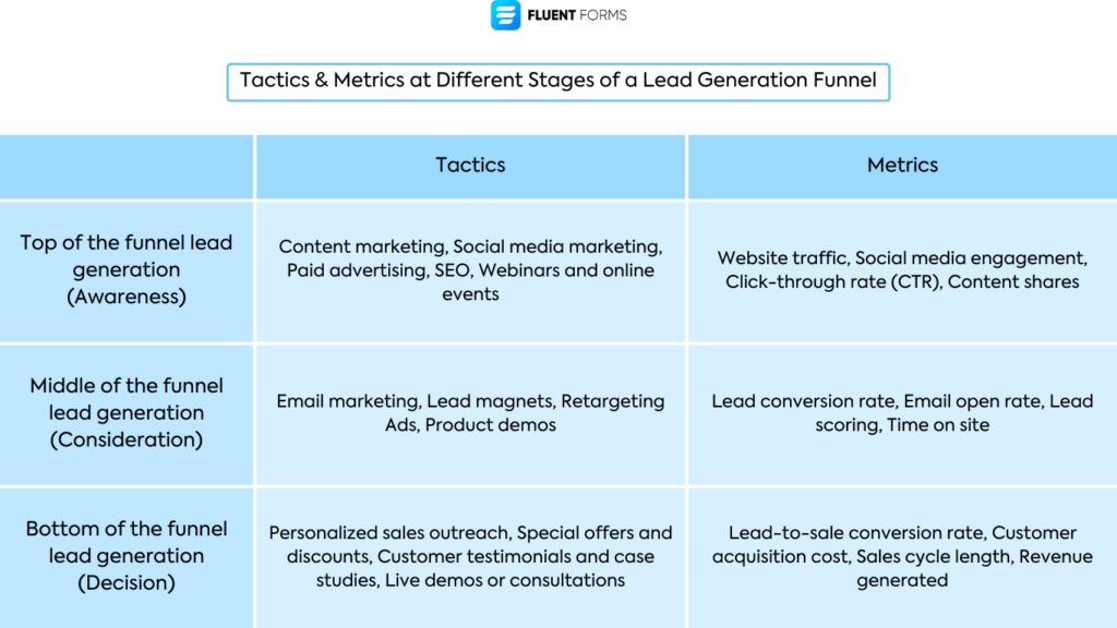 Lead generation funnel: tactics and strategies