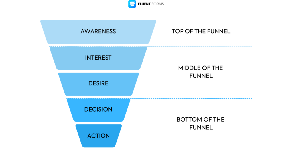 Understanding Lead generation funnel
