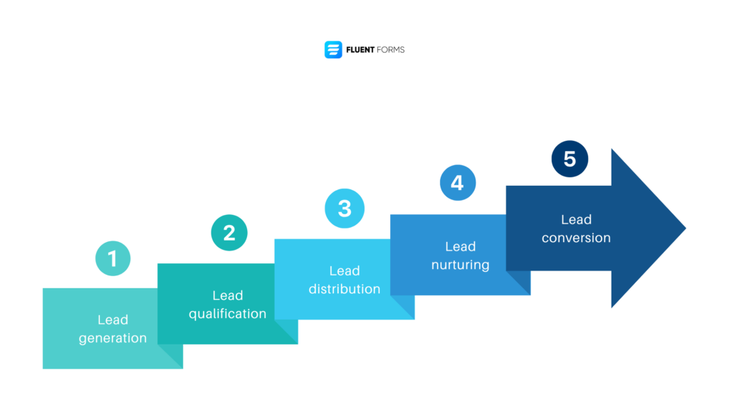 Lead conversion stages