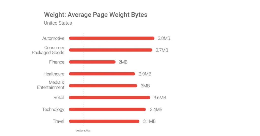 Average page weight bytes- USA