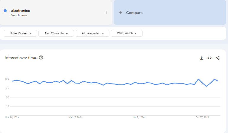 Google trends for dropshipping with WordPress