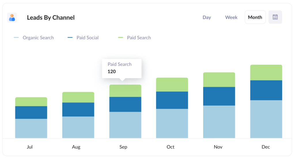 attribute leads by channel