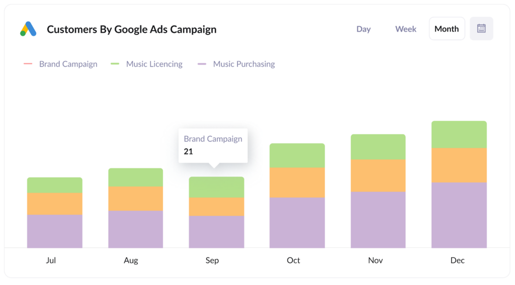 attribute - Customers by Google Ads campaign