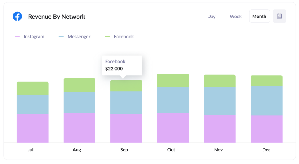 attribute - Revenue by Meta Ads Network