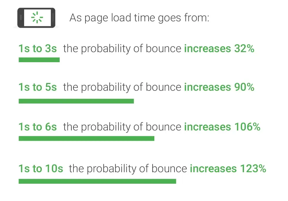 Website loading speed and bounce rate