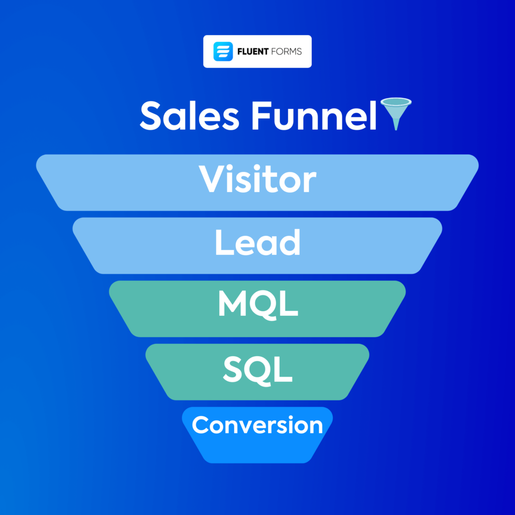 Sales funnel (From Visitor to Coversion)