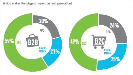 Statistics for SEO in lead generation