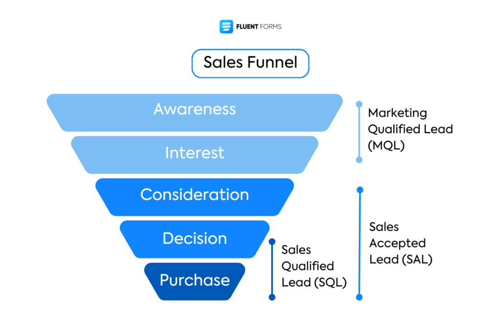 identify sales qualified leads