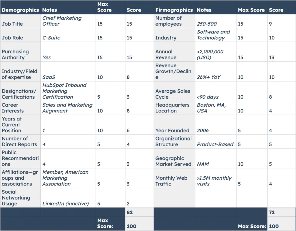 manual lead scoring model