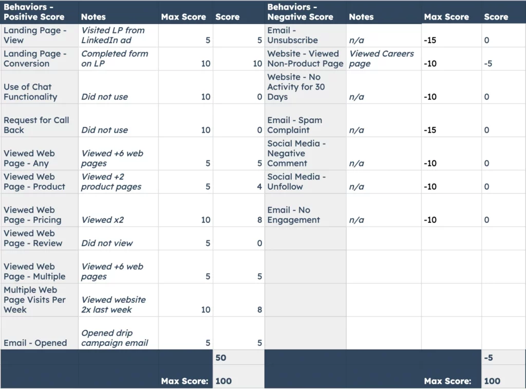 positive & negative lead scoring