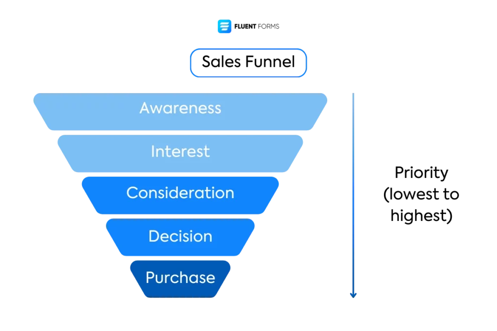 sales funnel priority balance