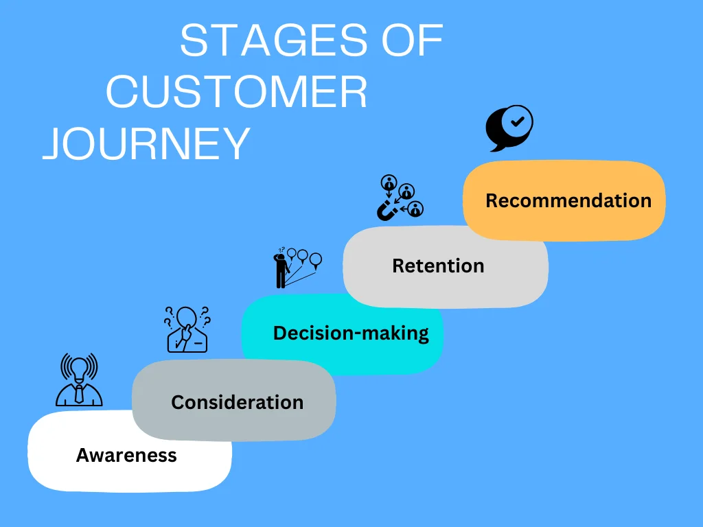 Stages of customer journey; customer journey steps.