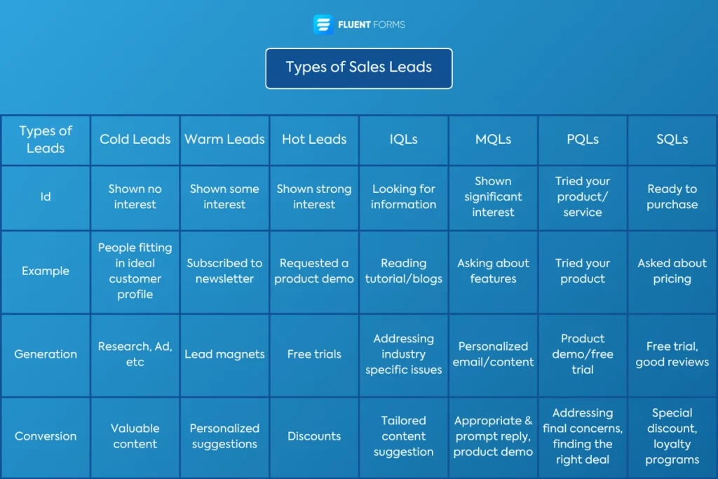 types of sales leads