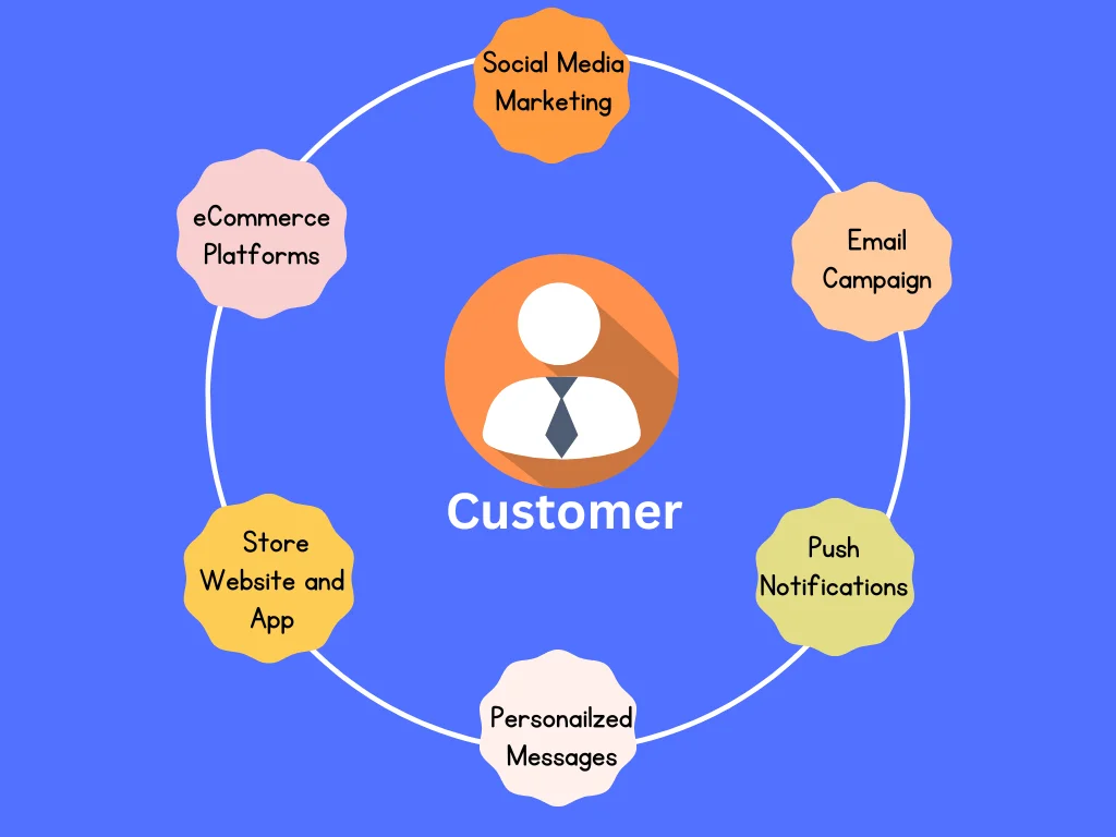 Omnichannel Marketing; what is omnichannel marketing; omnichannel marketing meaning; areas and scopes of omnichannel marketing. customer/user-centric marketing strategies.