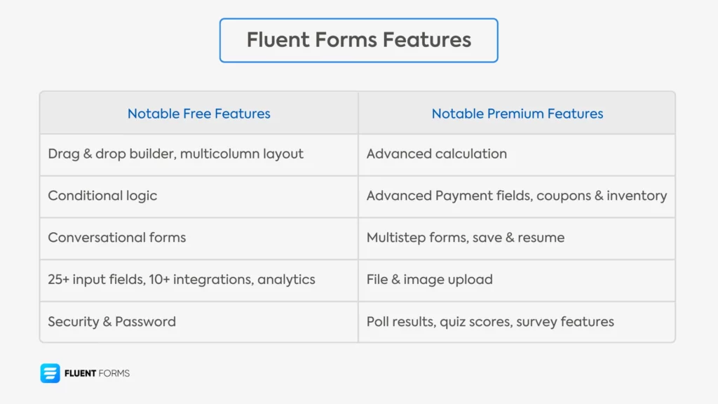 Fluent Forms notable features