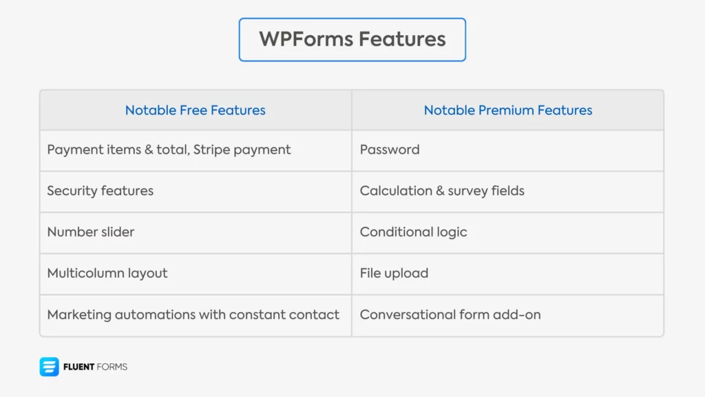 WPForms features