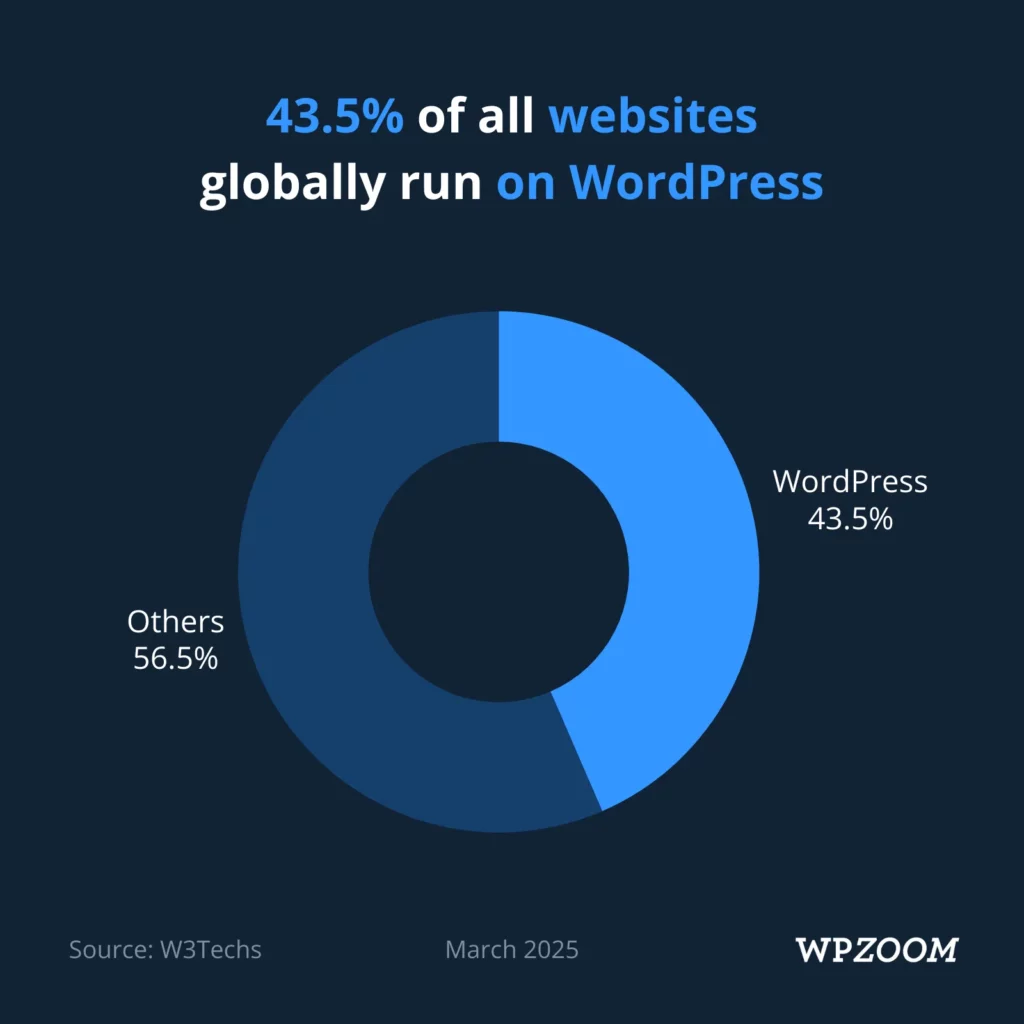 43.6% of all websites globally run on WordPress- By WPZOOM