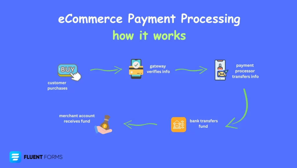 How eCommerce payment processing works.