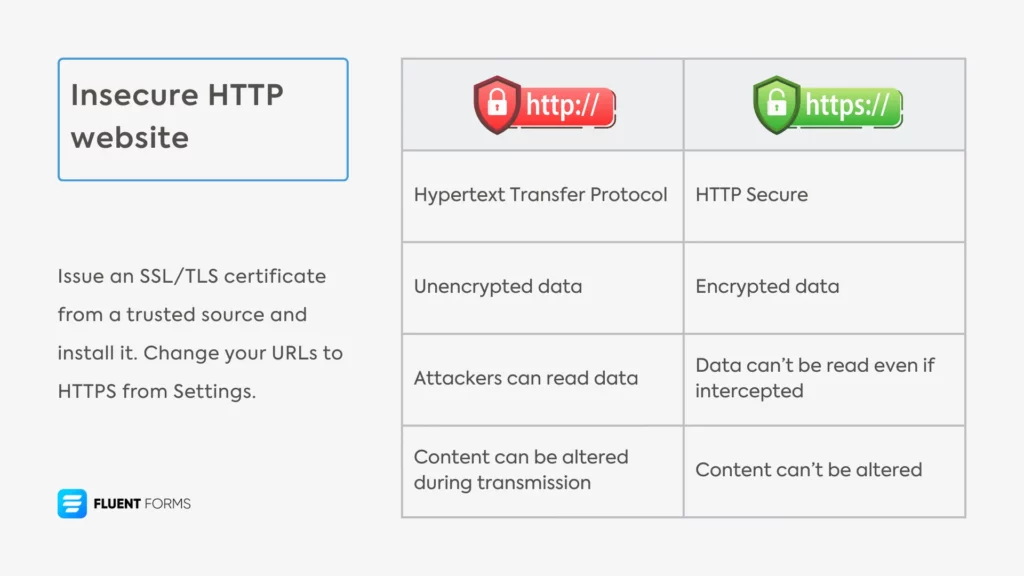 HTTP website vs HTTPS website
