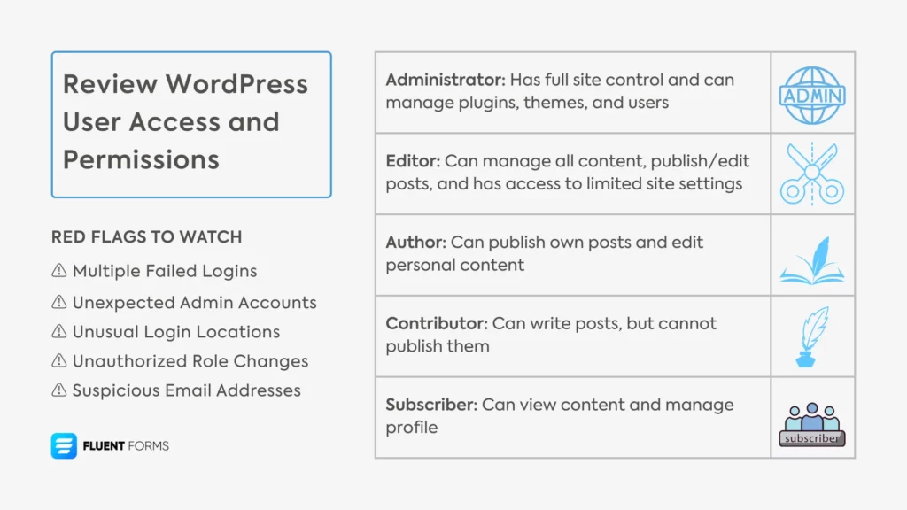 Review user access and permissions