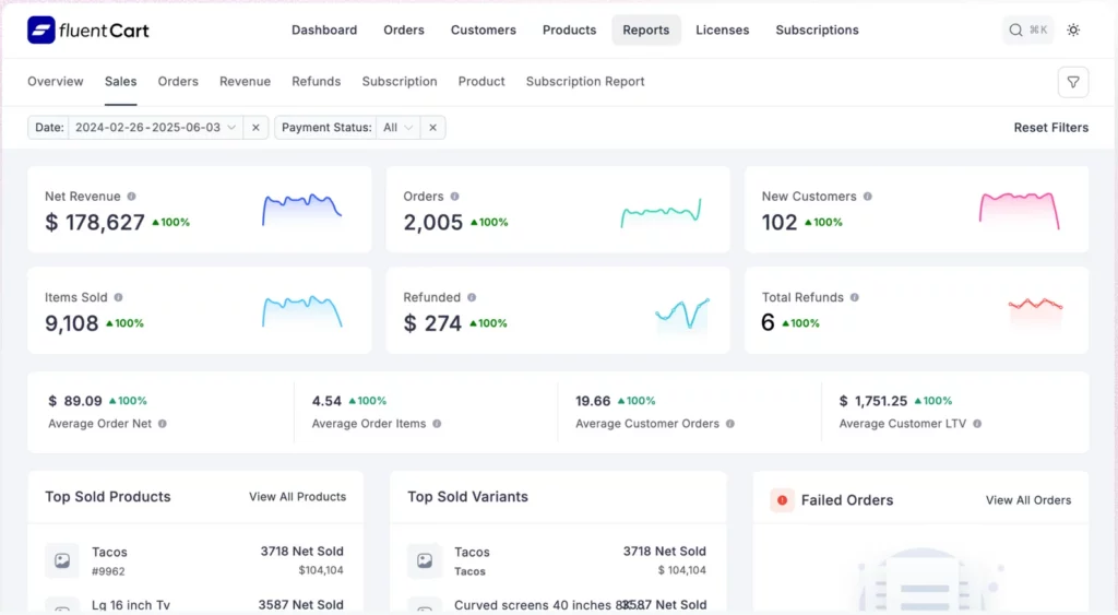 FluentCart Reporting dashboard