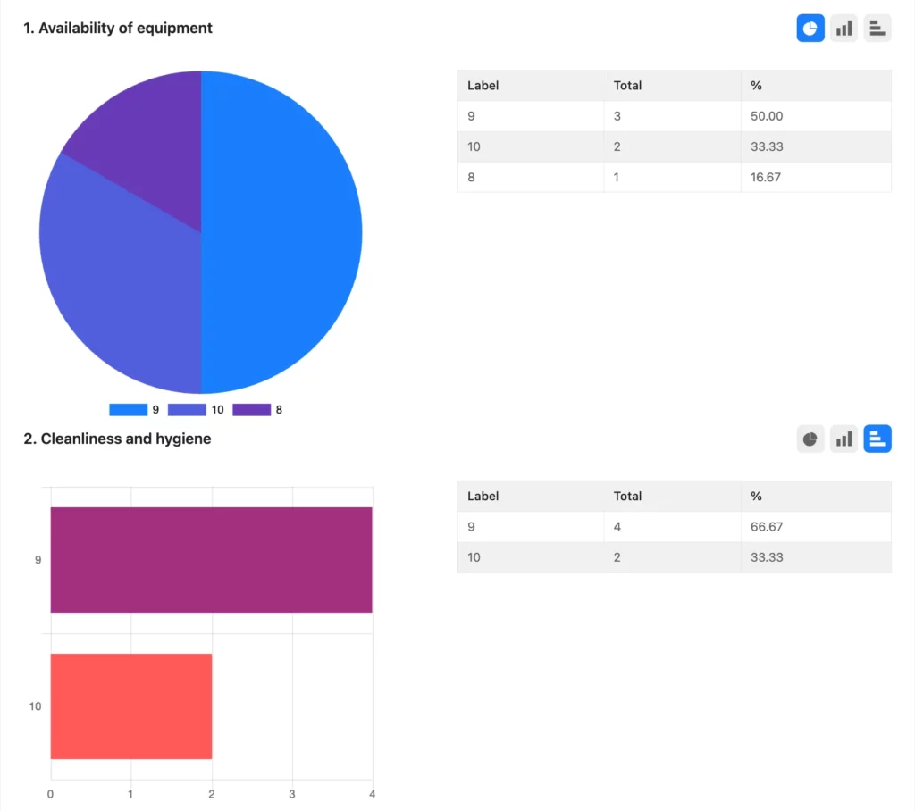 Likert scale analytics percentage distribution